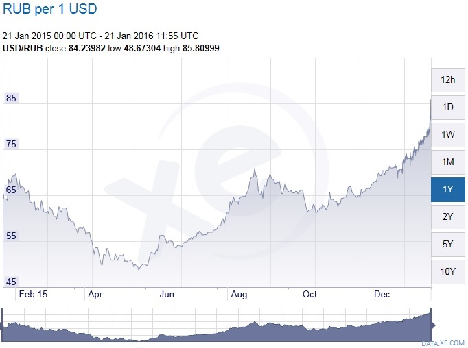 Ruble To Dollar Chart