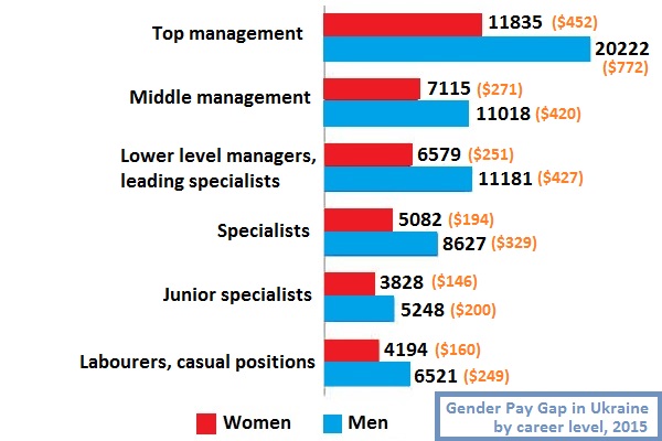 Gender Pay Gap In Ukraine Women Earn 41 Less Than Men For Top Jobs EM