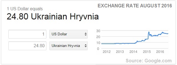 currency exchange rate ukraine hryvnia