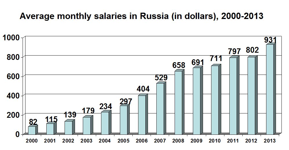 Average Salaries In Russia 1991 2016 EM