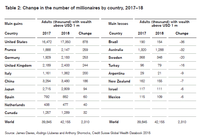 Количество миллионеров по странам.