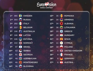 eurovision 2015 finals results