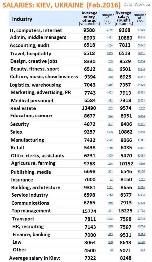 Average Income In The Ukraine