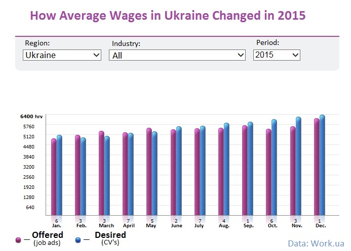 statistics-on-wages-in-ukraine