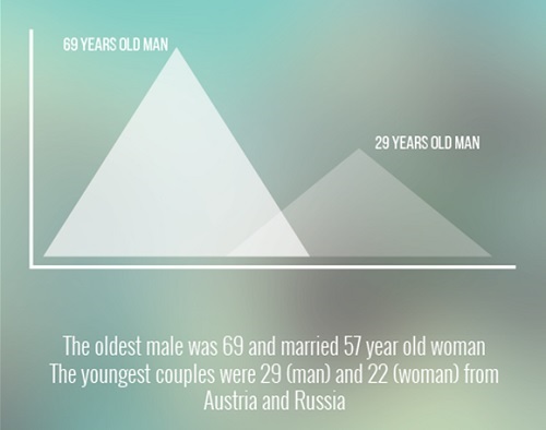 For max age marriage difference Age Gaps