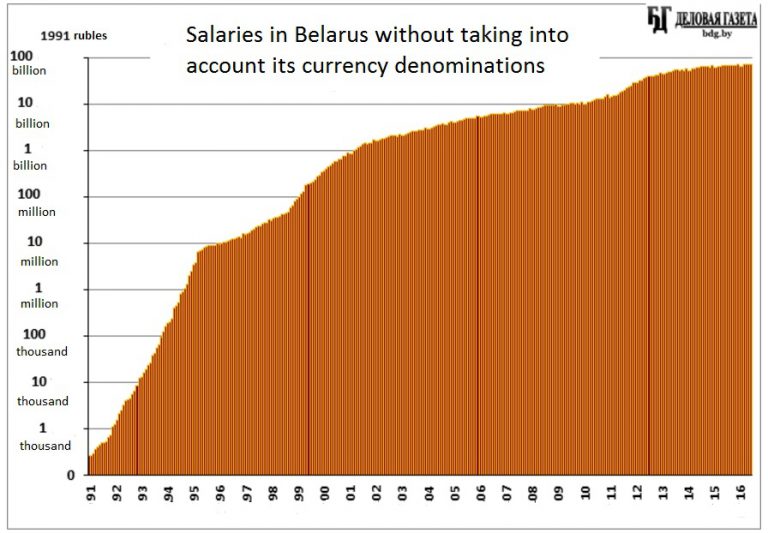 belarusians-would-earn-73-billion-rubles-a-month-today-if-there-weren-t