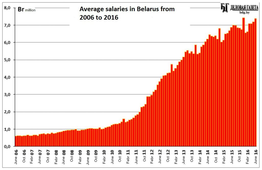 as-it-is-seen-from-the-infographics-wages-in-belarus-started-to-tumble