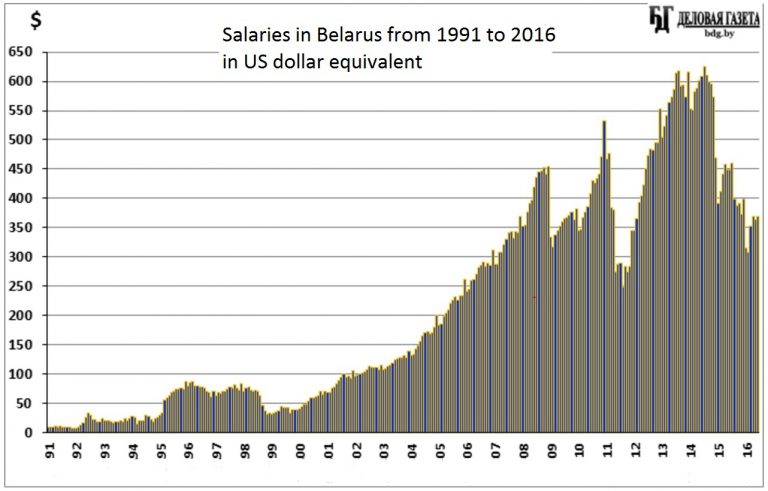 in-1992-belarusians-earned-only-10-per-month-the-highest-monthly