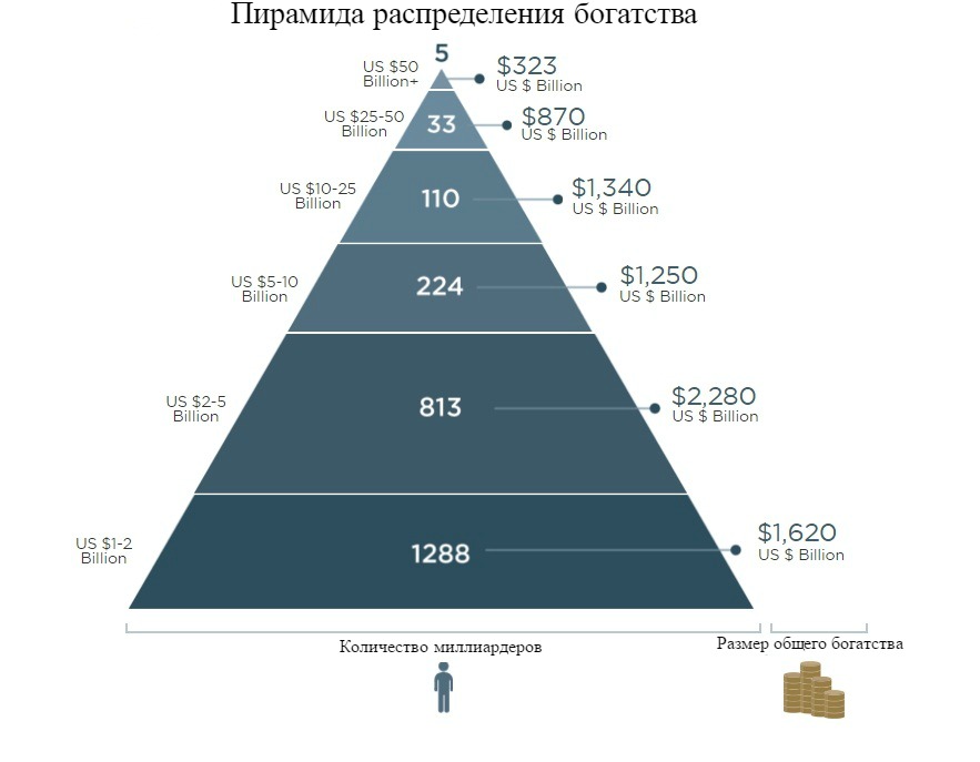 Богатство классификация. Пирамида мирового богатства. Пирамида распределения денег. Пирамида благосостояния в мире. Пирамида богатства в России.