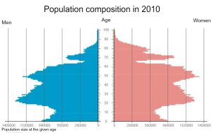 2010 men to women statistics