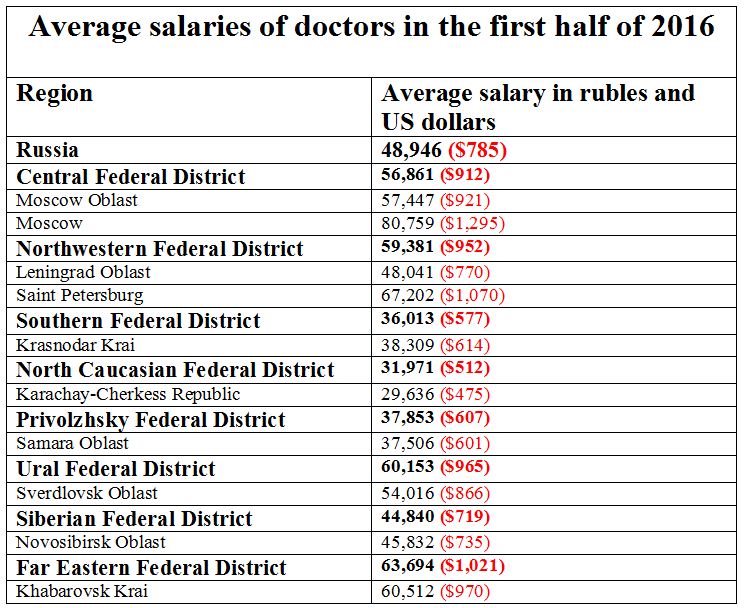 How much medical doctors earn in Russia