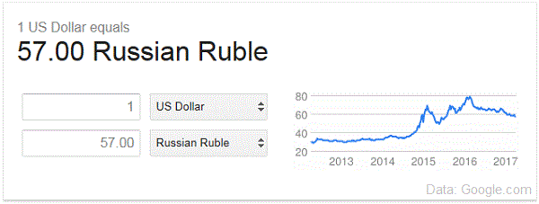 What Can You Buy For 1 US Dollar In Russia EM