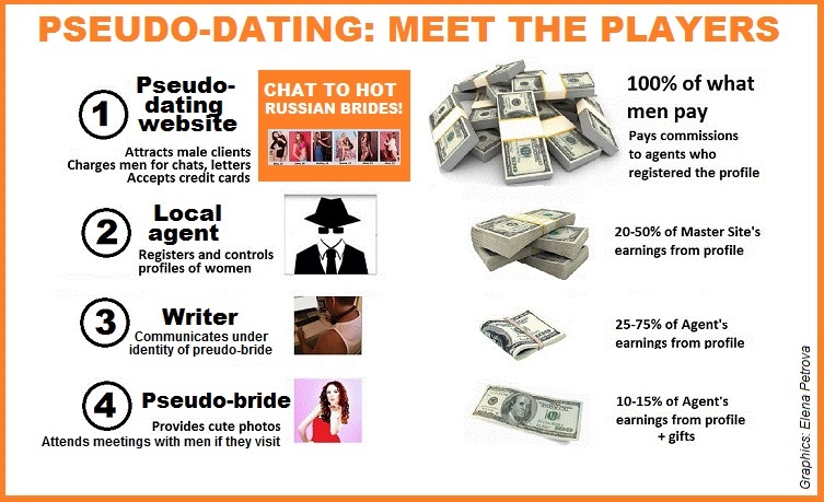 Pseudo dating: Meaning, definition, players & earnings | EM