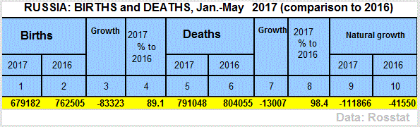 Registered births and deaths in Russia, 2017 statistics. Comparison to 2016 data. 