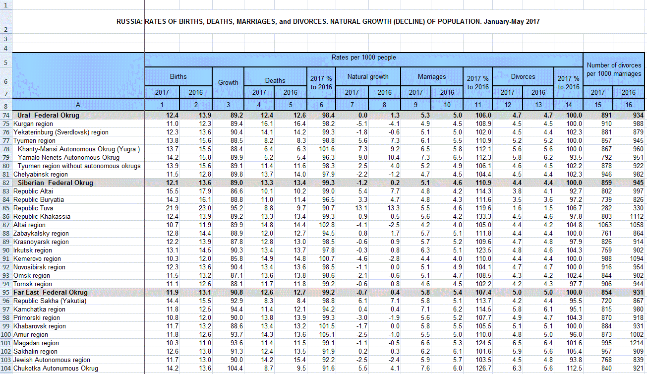 Республика татарстан естественный прирост