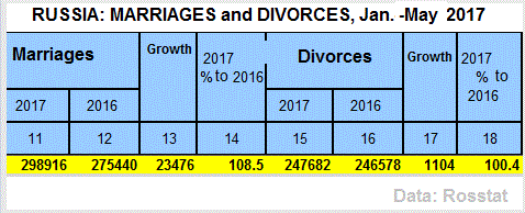 Marriages, divorces in Russia, 2017 statistics. 