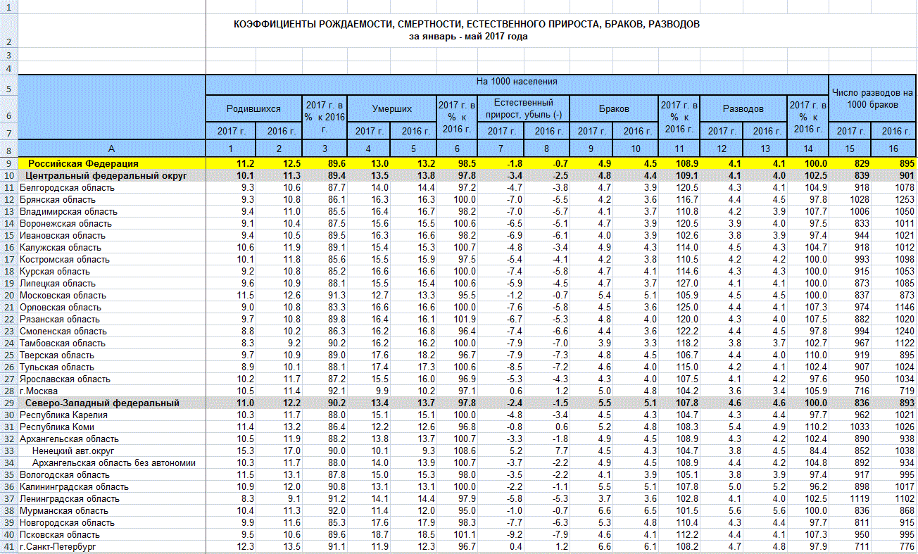 Разводы, браки в России (2016, 2017): коэффициенты 1. 