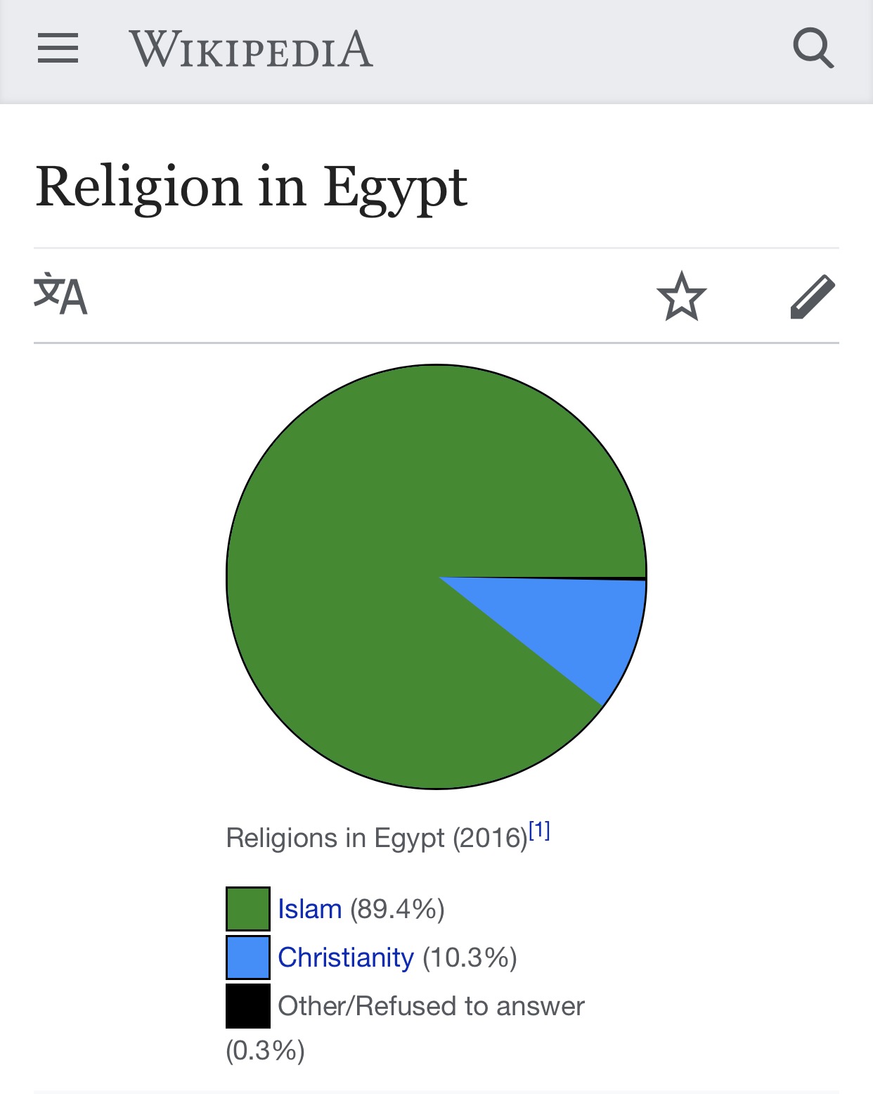 Сколько христиан в Египте