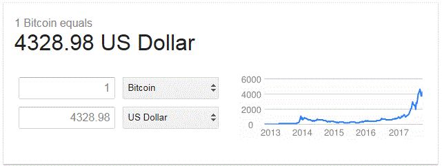 Bitcoin to USD exchange rate, 5 October 2017.