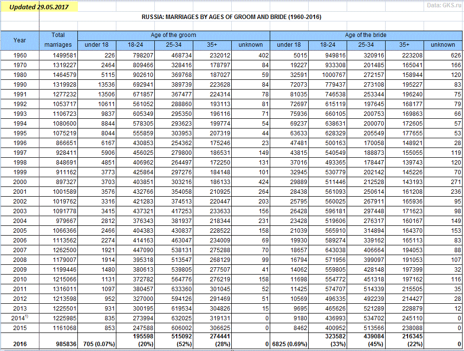 Данные о браке. Статистика браков по возрасту. Число браков по годам таблица. Статистическая таблица браков по возрастам жениха и невесты. Браки по возрастам жениха и невесты.