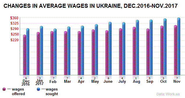 ukraine average salary 2020