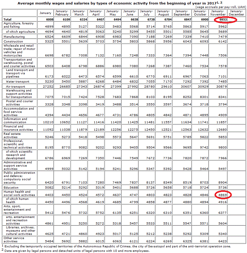 average salary in ukraine 2020