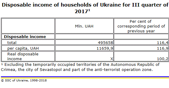 Income In Ukraine 2017 Data Official Statistics 