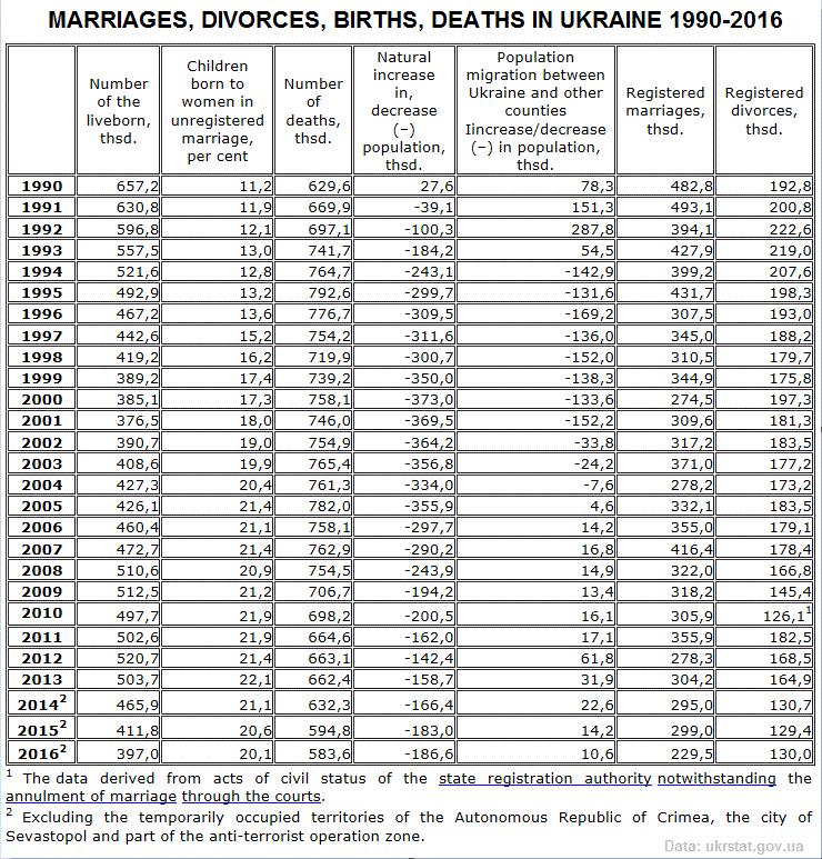 Marriages, divorce rate, birth rate, deaths, 1990 to 2016, official Ukrainian statistics. 