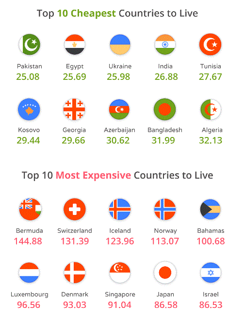 Rating of countries by cost of living.