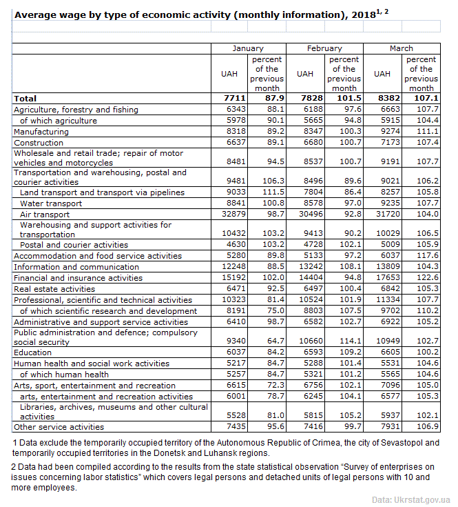 average salary ukraine 2020