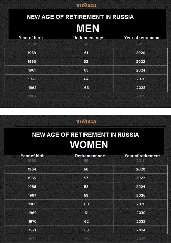 Retirement age in Russia.