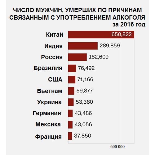 Сколько в день погибает людей в россии. Статистика смерти от алкоголизма в мире. Статистика смертности от алкоголизма.