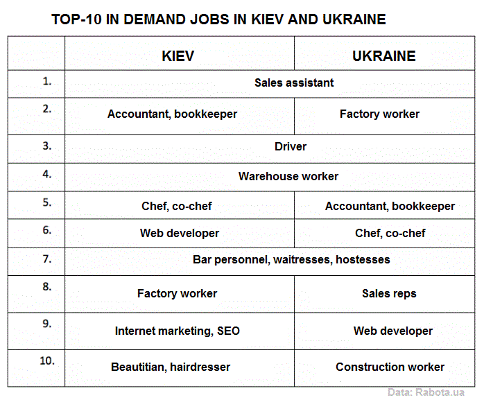 Jobs in Ukraine, how much people earn.