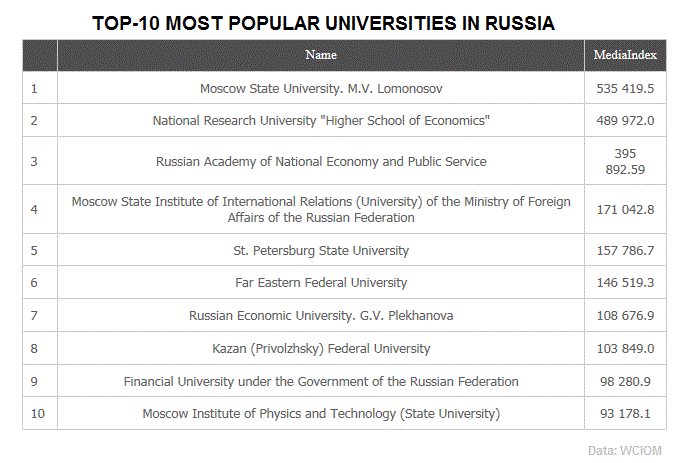 The most popular russian