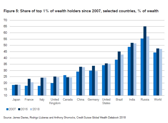 Неравенство в богатстве граждан.
