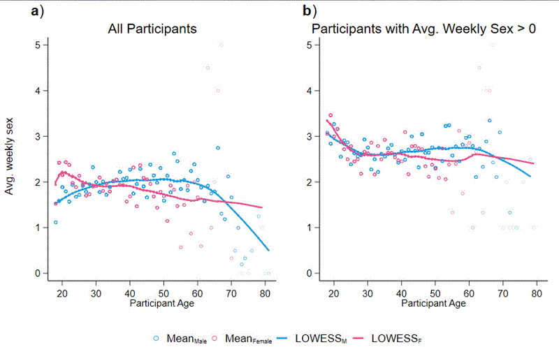 Sexual Activity By Age And Gender Research Results 