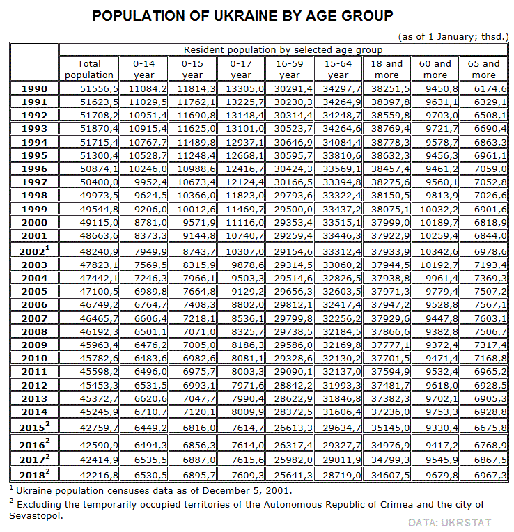 Population of Ukraine by age group.