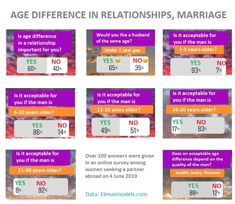 is probably the ideal age difference for marriage. 