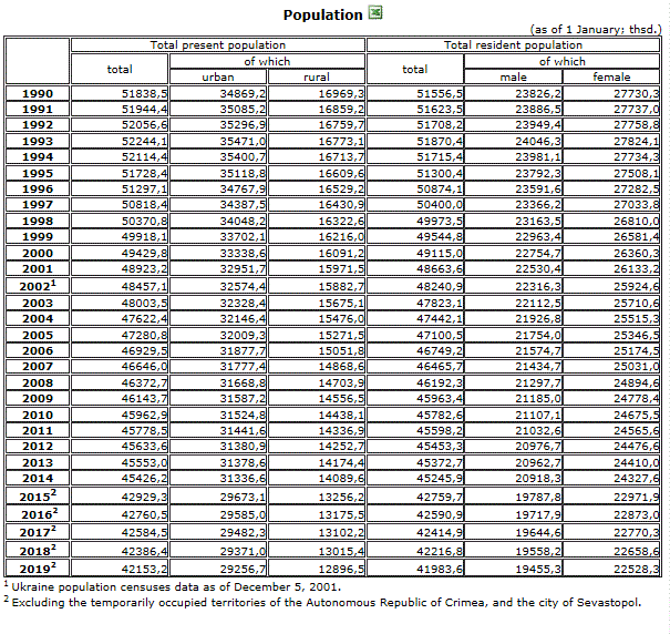 Population of Ukraine