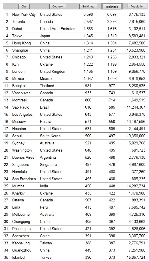 highrises-per-city