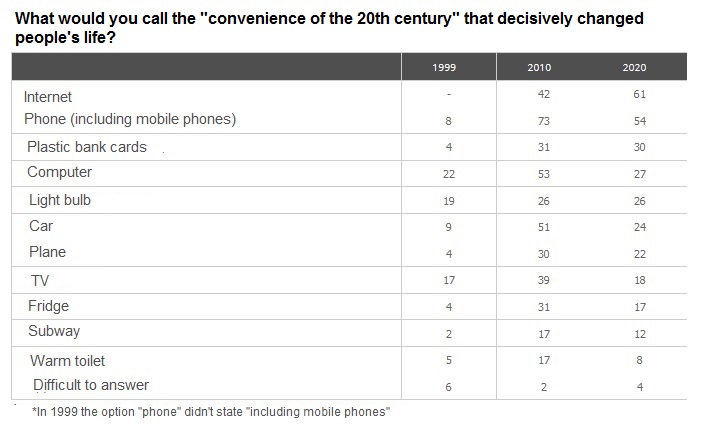 Top 10 Inventions of the 20th Century 