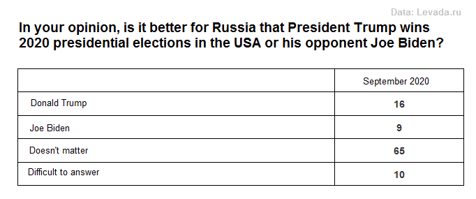 presidential-elections-usa-russia-opinion-poll