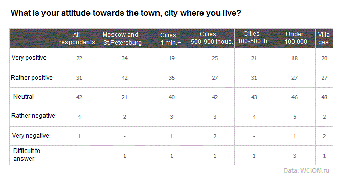 russian-hometowns-survey-1