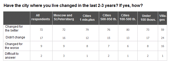 russian-hometowns-survey-2